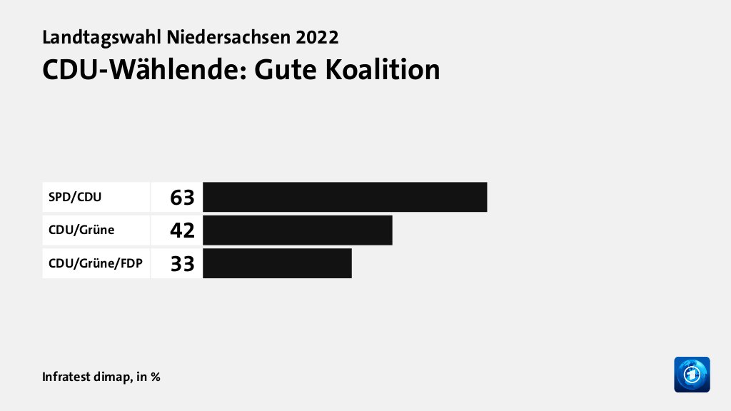 CDU-Wählende: Gute Koalition, in %: SPD/CDU 63, CDU/Grüne 42, CDU/Grüne/FDP 33, Quelle: Infratest dimap