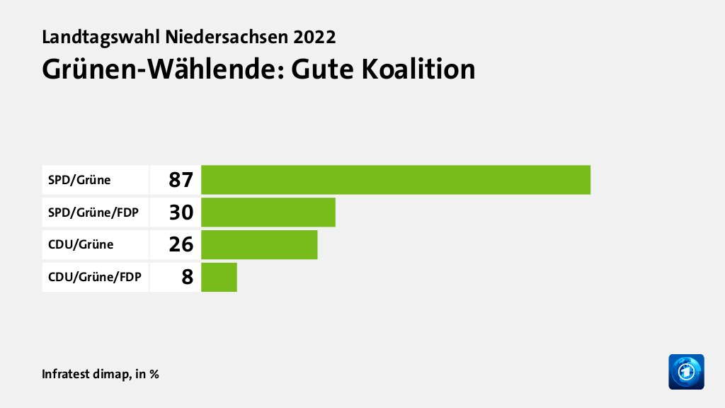 Grünen-Wählende: Gute Koalition, in %: SPD/Grüne 87, SPD/Grüne/FDP 30, CDU/Grüne 26, CDU/Grüne/FDP 8, Quelle: Infratest dimap