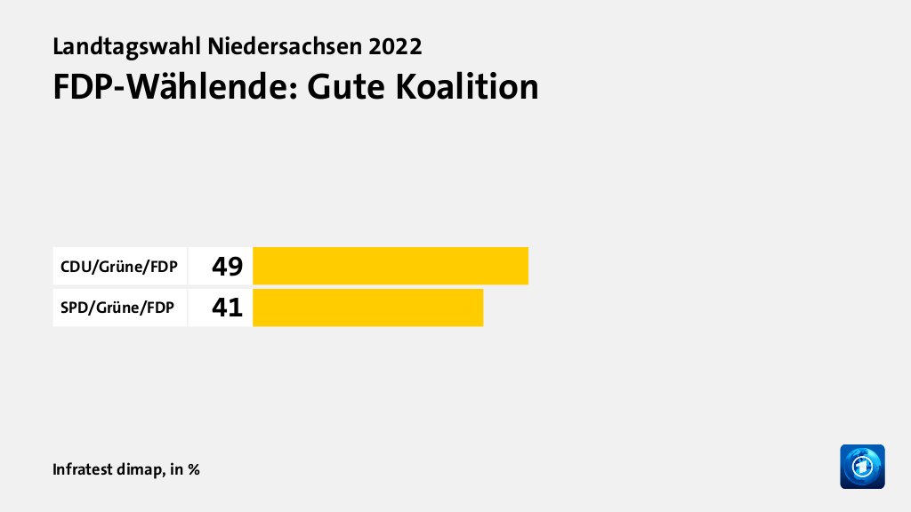FDP-Wählende: Gute Koalition, in %: CDU/Grüne/FDP 49, SPD/Grüne/FDP 41, Quelle: Infratest dimap