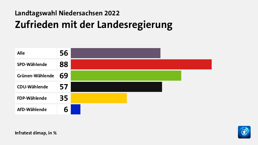 Zufrieden mit der Landesregierung, in %: Alle 56, SPD-Wählende 88, Grünen-Wählende 69, CDU-Wählende 57, FDP-Wählende 35, AfD-Wählende 6, Quelle: Infratest dimap