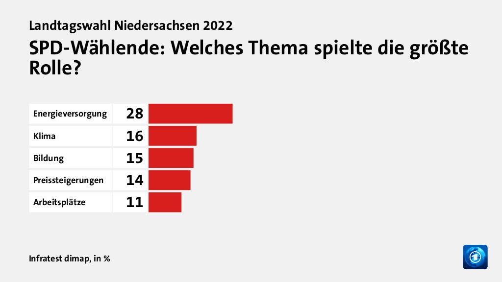 SPD-Wählende: Welches Thema spielte die größte Rolle?, in %: Energieversorgung 28, Klima 16, Bildung 15, Preissteigerungen 14, Arbeitsplätze 11, Quelle: Infratest dimap