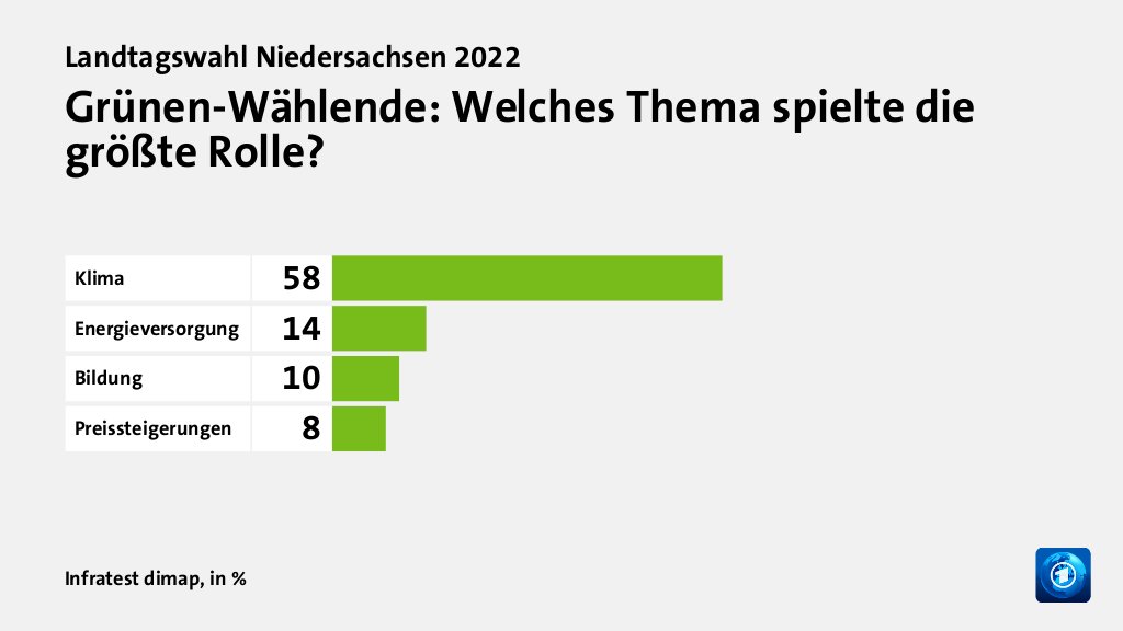 Grünen-Wählende: Welches Thema spielte die größte Rolle?, in %: Klima 58, Energieversorgung 14, Bildung 10, Preissteigerungen 8, Quelle: Infratest dimap