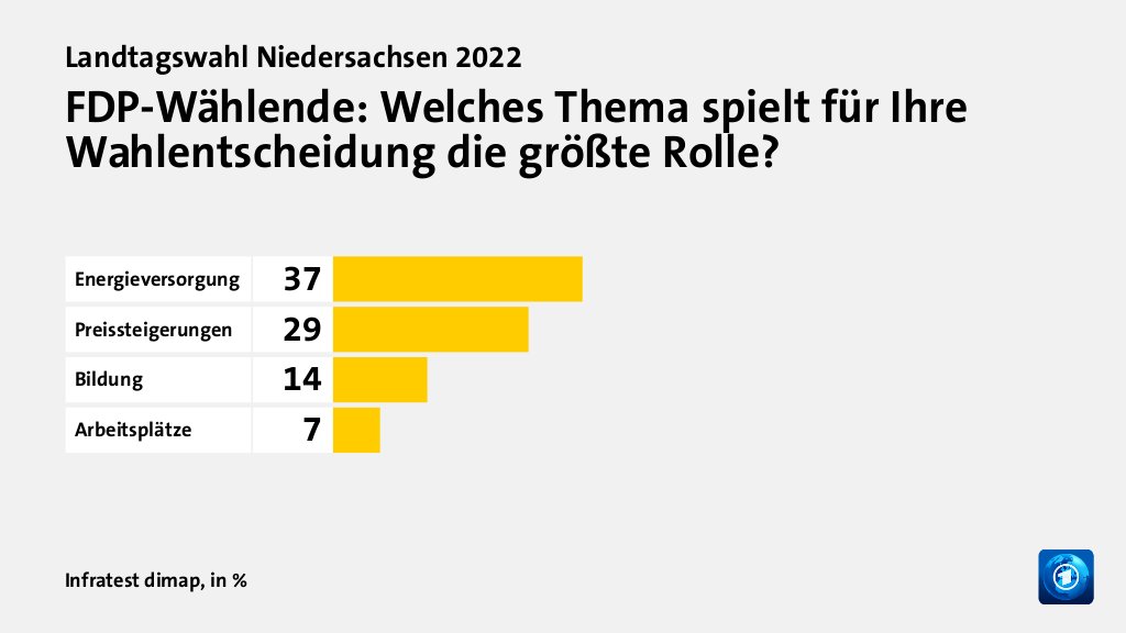 FDP-Wählende: Welches Thema spielt für Ihre Wahlentscheidung die größte Rolle?, in %: Energieversorgung 37, Preissteigerungen 29, Bildung 14, Arbeitsplätze 7, Quelle: Infratest dimap
