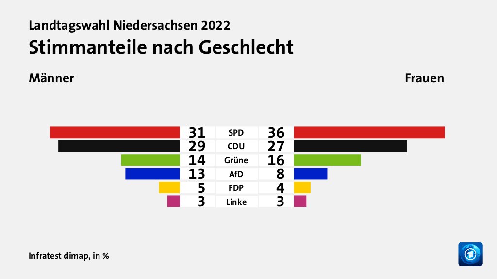 Stimmanteile nach Geschlecht (in %) SPD: Männer 31, Frauen 36; CDU: Männer 29, Frauen 27; Grüne: Männer 14, Frauen 16; AfD: Männer 13, Frauen 8; FDP: Männer 5, Frauen 4; Linke: Männer 3, Frauen 3; Quelle: Infratest dimap