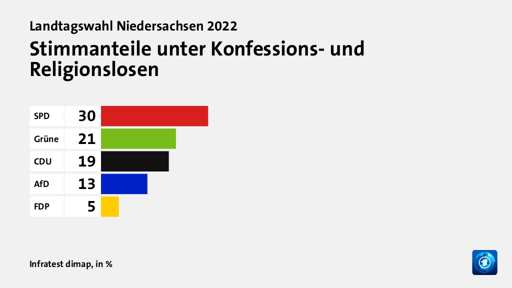 Stimmanteile unter Konfessions- und Religionslosen, in %: SPD 30, Grüne 21, CDU 19, AfD 13, FDP 5, Quelle: Infratest dimap