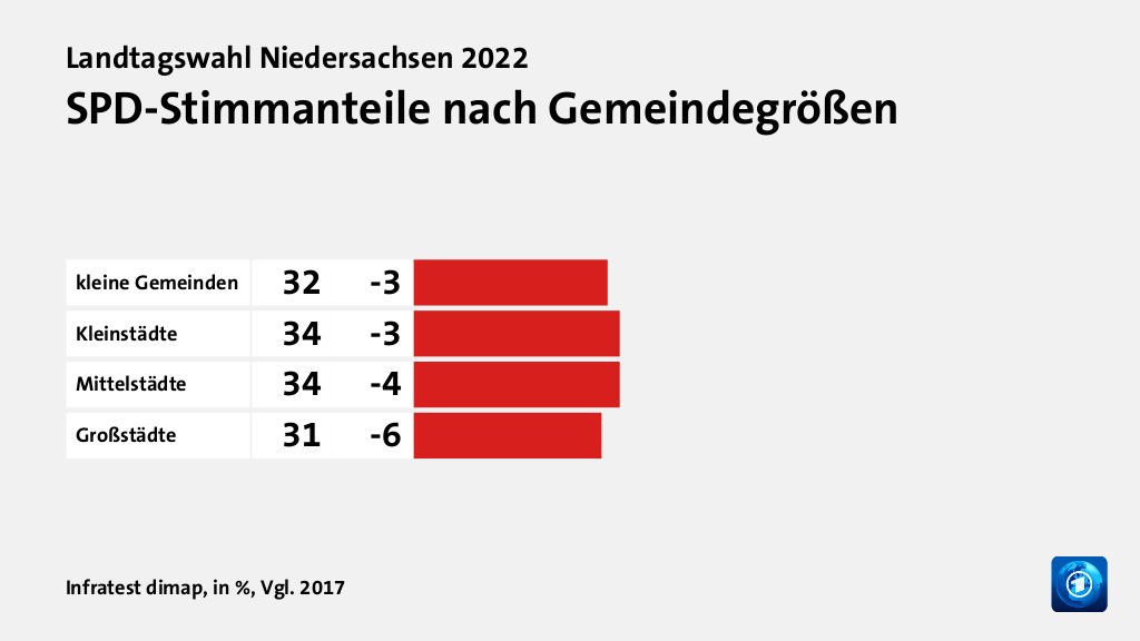 SPD-Stimmanteile nach Gemeindegrößen, in %, Vgl. 2017: kleine Gemeinden 32, Kleinstädte 34, Mittelstädte 34, Großstädte 31, Quelle: Infratest dimap
