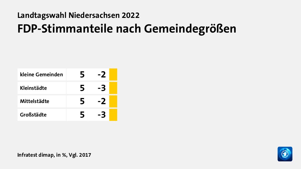 FDP-Stimmanteile nach Gemeindegrößen, in %, Vgl. 2017: kleine Gemeinden 5, Kleinstädte 5, Mittelstädte 5, Großstädte 5, Quelle: Infratest dimap