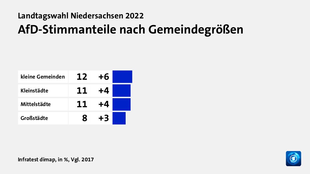 AfD-Stimmanteile nach Gemeindegrößen, in %, Vgl. 2017: kleine Gemeinden 12, Kleinstädte 11, Mittelstädte 11, Großstädte 8, Quelle: Infratest dimap