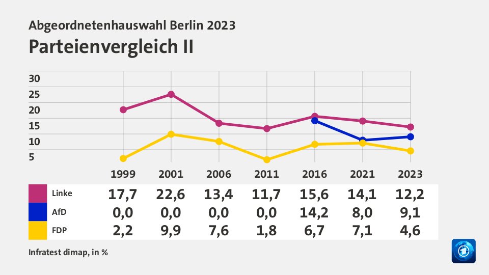Parteienvergleich II, in % (Werte von 2023): Linke 14,1; AfD 8,0; FDP 7,1; Quelle: Infratest dimap