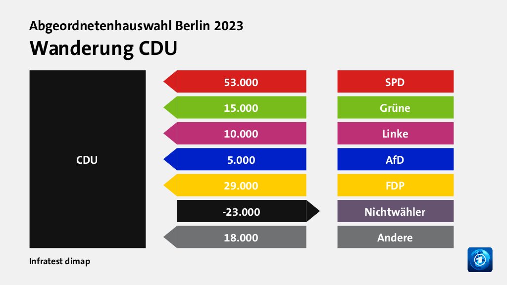 Wanderung CDUvon SPD 53.000 Wähler, von Grüne 15.000 Wähler, von Linke 10.000 Wähler, von AfD 5.000 Wähler, von FDP 29.000 Wähler, zu Nichtwähler 23.000 Wähler, von Andere 18.000 Wähler, Quelle: Infratest dimap