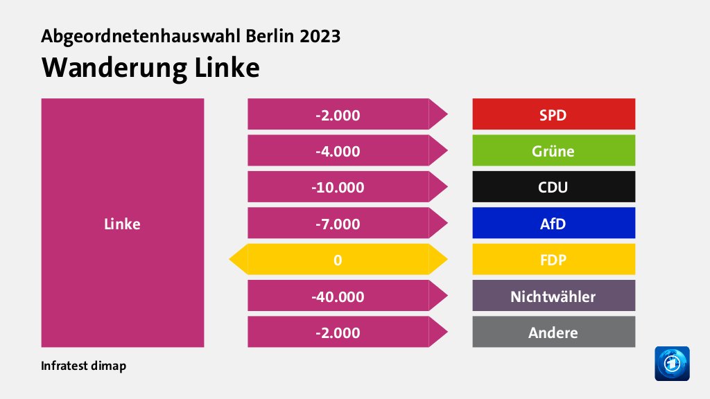 Wanderung Linkezu SPD 2.000 Wähler, zu Grüne 4.000 Wähler, zu CDU 10.000 Wähler, zu AfD 7.000 Wähler, zu FDP 0 Wähler, zu Nichtwähler 40.000 Wähler, zu Andere 2.000 Wähler, Quelle: Infratest dimap