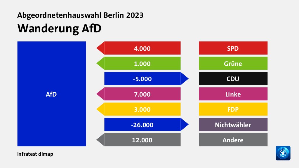 Wanderung AfDvon SPD 4.000 Wähler, von Grüne 1.000 Wähler, zu CDU 5.000 Wähler, von Linke 7.000 Wähler, von FDP 3.000 Wähler, zu Nichtwähler 26.000 Wähler, von Andere 12.000 Wähler, Quelle: Infratest dimap