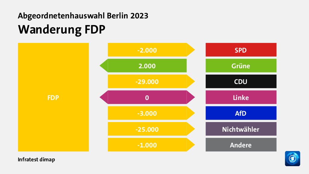 Wanderung FDPzu SPD 2.000 Wähler, von Grüne 2.000 Wähler, zu CDU 29.000 Wähler, zu Linke 0 Wähler, zu AfD 3.000 Wähler, zu Nichtwähler 25.000 Wähler, zu Andere 1.000 Wähler, Quelle: Infratest dimap