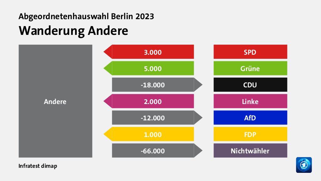 Wanderung Anderevon SPD 3.000 Wähler, von Grüne 5.000 Wähler, zu CDU 18.000 Wähler, von Linke 2.000 Wähler, zu AfD 12.000 Wähler, von FDP 1.000 Wähler, zu Nichtwähler 66.000 Wähler, Quelle: Infratest dimap