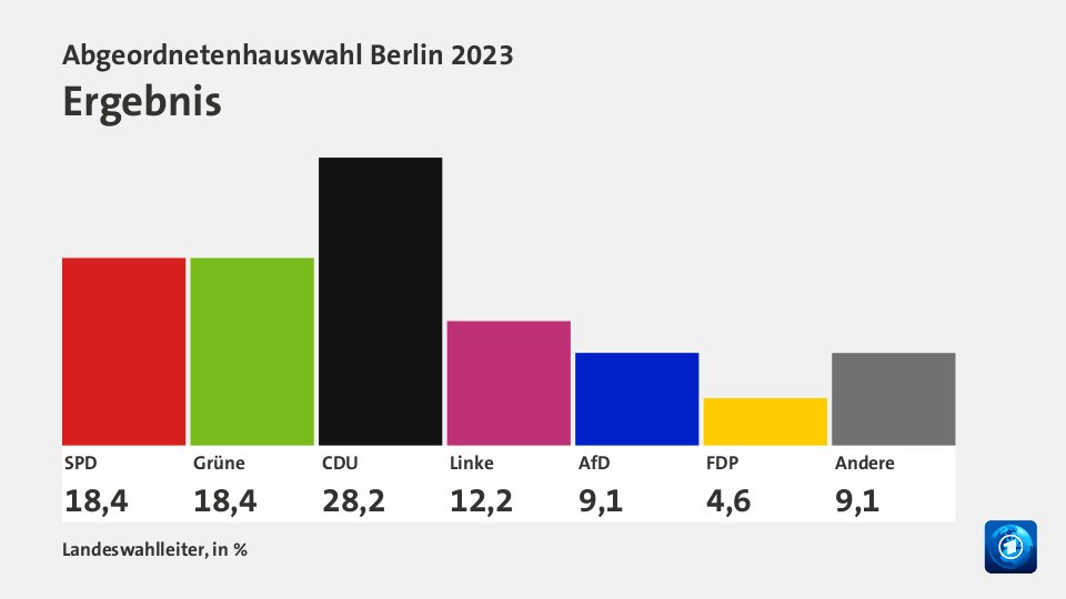Ergebnis, in %: SPD 18,39 , Grüne 18,39 , CDU 28,23 , Linke 12,2 , AfD 9,08 , FDP 4,64 , Andere 9,07 , Quelle: Landeswahlleiter