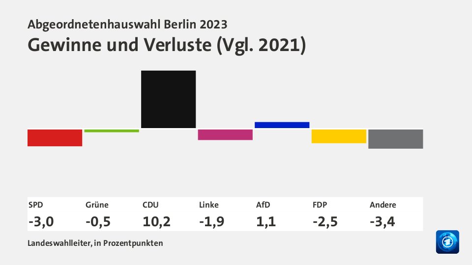 Gewinne und Verluste, in Prozentpunkten: SPD -3,01; Grüne -0,51; CDU +10,23; Linke -1,90; AfD +1,08; FDP -2,46; Andere -3,43; Quelle: Landeswahlleiter, in Prozentpunkten