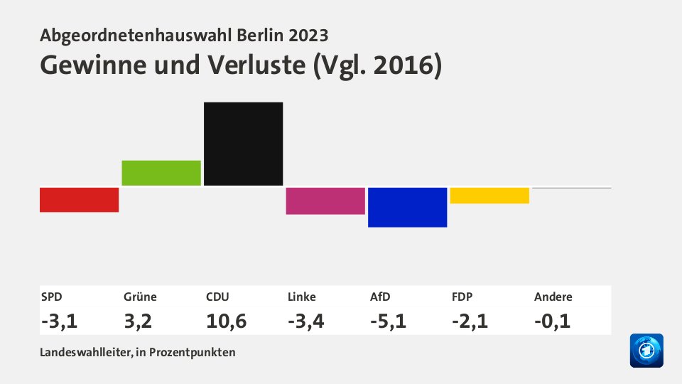 Gewinne und Verluste, in Prozentpunkten: SPD -3,15; Grüne +3,20; CDU +10,62; Linke -3,44; AfD -5,07; FDP -2,06; Andere -0,10; Quelle: Landeswahlleiter, in Prozentpunkten