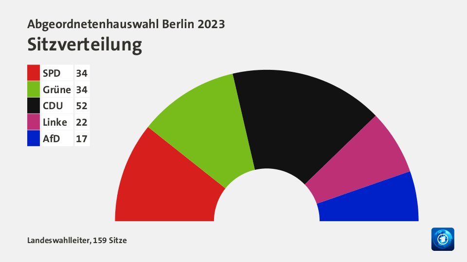 Sitzverteilung, 159 Sitze: SPD 34; Grüne 34; CDU 52; Linke 22; AfD 17; Quelle: Landeswahlleiter