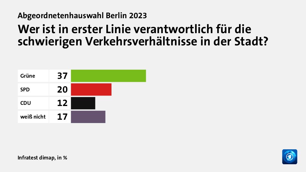 Wer ist in erster Linie verantwortlich für die schwierigen Verkehrsverhältnisse in der Stadt?, in %: Grüne 37, SPD 20, CDU 12, weiß nicht 17, Quelle: Infratest dimap