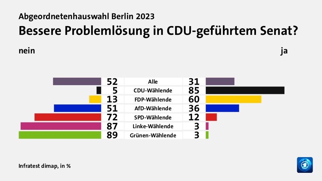 Bessere Problemlösung in CDU-geführtem Senat? (in %) Alle: nein 52, ja 31; CDU-Wählende: nein 5, ja 85; FDP-Wählende: nein 13, ja 60; AfD-Wählende: nein 51, ja 36; SPD-Wählende: nein 72, ja 12; Linke-Wählende: nein 87, ja 3; Grünen-Wählende: nein 89, ja 3; Quelle: Infratest dimap