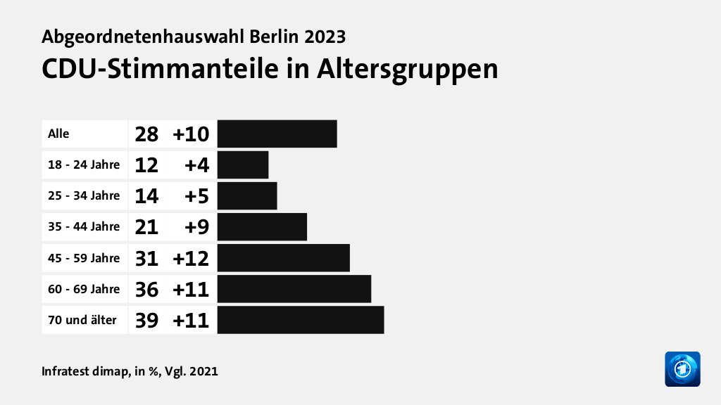 CDU-Stimmanteile in Altersgruppen, in %, Vgl. 2021: Alle 28, 18 - 24 Jahre 12, 25 - 34 Jahre 14, 35 - 44 Jahre 21, 45 - 59 Jahre 31, 60 - 69 Jahre 36, 70 und älter 39, Quelle: Infratest dimap