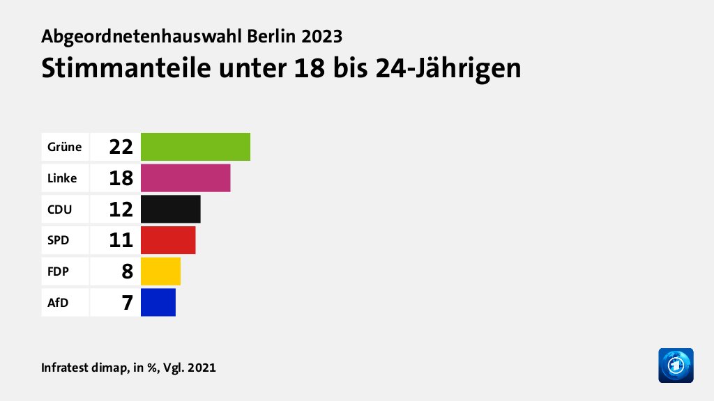 Stimmanteile unter 18 bis 24-Jährigen, in %, Vgl. 2021: Grüne 22, Linke 18, CDU 12, SPD 11, FDP 8, AfD 7, Quelle: Infratest dimap