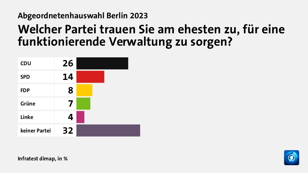 Welcher Partei trauen Sie am ehesten zu, für eine funktionierende Verwaltung zu sorgen?, in %: CDU 26, SPD 14, FDP 8, Grüne 7, Linke 4, keiner Partei 32, Quelle: Infratest dimap