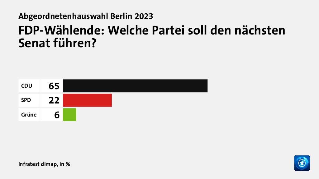 FDP-Wählende: Welche Partei soll den nächsten Senat führen?, in %: CDU 65, SPD 22, Grüne 6, Quelle: Infratest dimap