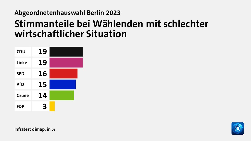 Stimmanteile bei Wählenden mit schlechter wirtschaftlicher Situation, in %: CDU 19, Linke 19, SPD 16, AfD 15, Grüne 14, FDP 3, Quelle: Infratest dimap