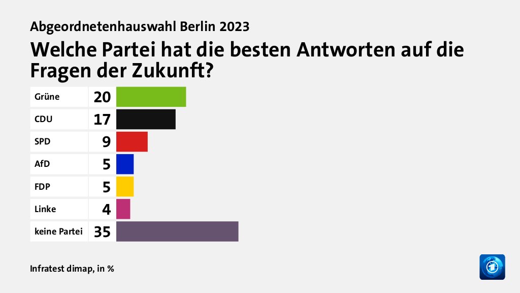Welche Partei hat die besten Antworten auf die Fragen der Zukunft?, in %: Grüne 20, CDU 17, SPD 9, AfD 5, FDP 5, Linke 4, keine Partei 35, Quelle: Infratest dimap