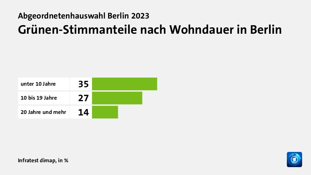 Grünen-Stimmanteile nach Wohndauer in Berlin, in %: unter 10 Jahre 35, 10 bis 19 Jahre 27, 20 Jahre und mehr 14, Quelle: Infratest dimap