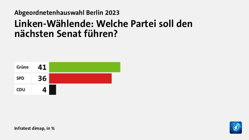 Linken-Wählende: Welche Partei soll den nächsten Senat führen?, in %: Grüne 41, SPD 36, CDU 4, Quelle: Infratest dimap