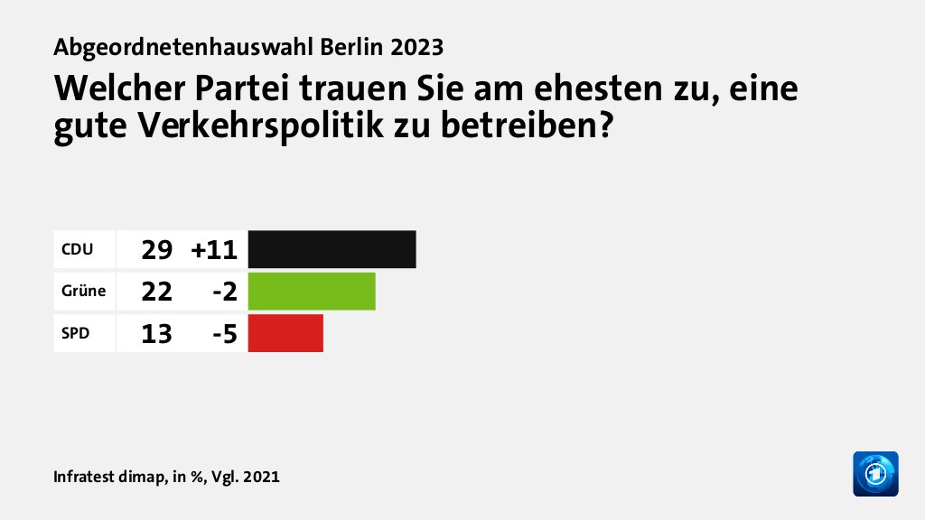Welcher Partei trauen Sie am ehesten zu, eine gute Verkehrspolitik zu betreiben?, in %, Vgl. 2021: CDU 29, Grüne 22, SPD 13, Quelle: Infratest dimap