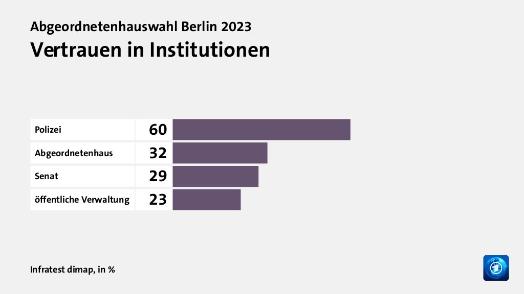Wie beurteilen Wählende ihre Situation und die Lage in Berlin?