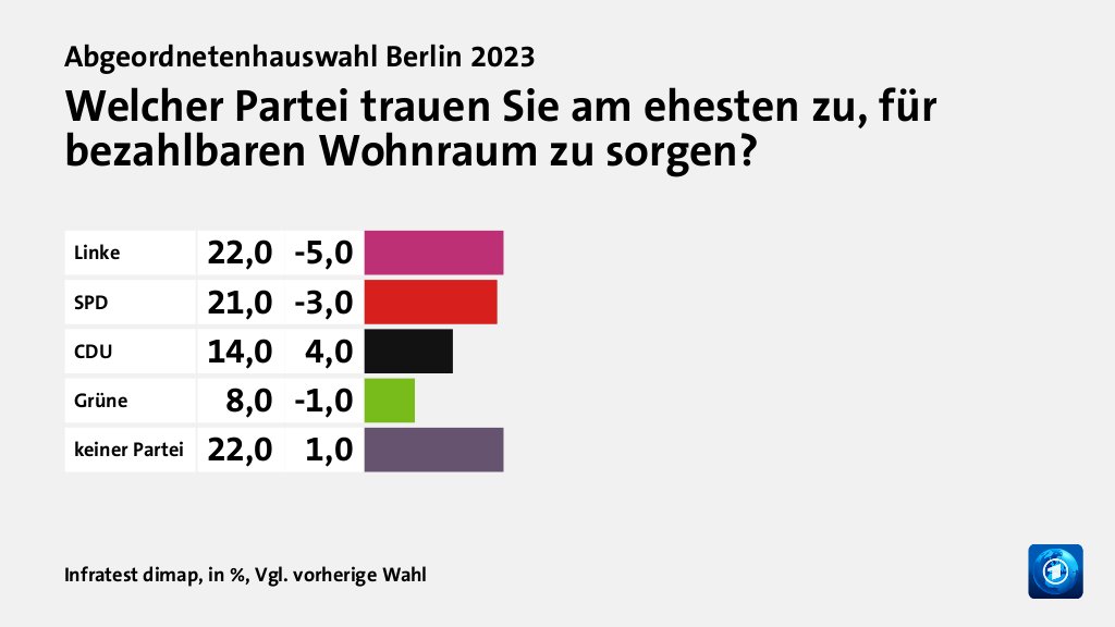 Welcher Partei trauen Sie am ehesten zu, für bezahlbaren Wohnraum zu sorgen?, in %, Vgl. vorherige Wahl: Linke 22, SPD 21, CDU 14, Grüne 8, keiner Partei 22, Quelle: Infratest dimap