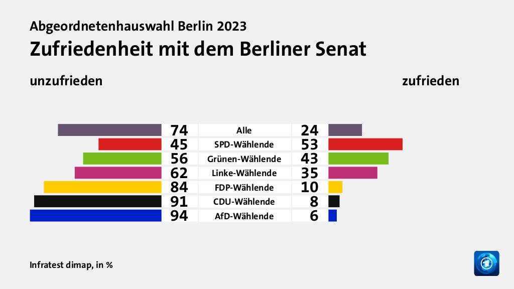 Zufriedenheit mit dem Berliner Senat (in %) Alle: unzufrieden 74, zufrieden 24; SPD-Wählende: unzufrieden 45, zufrieden 53; Grünen-Wählende: unzufrieden 56, zufrieden 43; Linke-Wählende: unzufrieden 62, zufrieden 35; FDP-Wählende: unzufrieden 84, zufrieden 10; CDU-Wählende: unzufrieden 91, zufrieden 8; AfD-Wählende: unzufrieden 94, zufrieden 6; Quelle: Infratest dimap