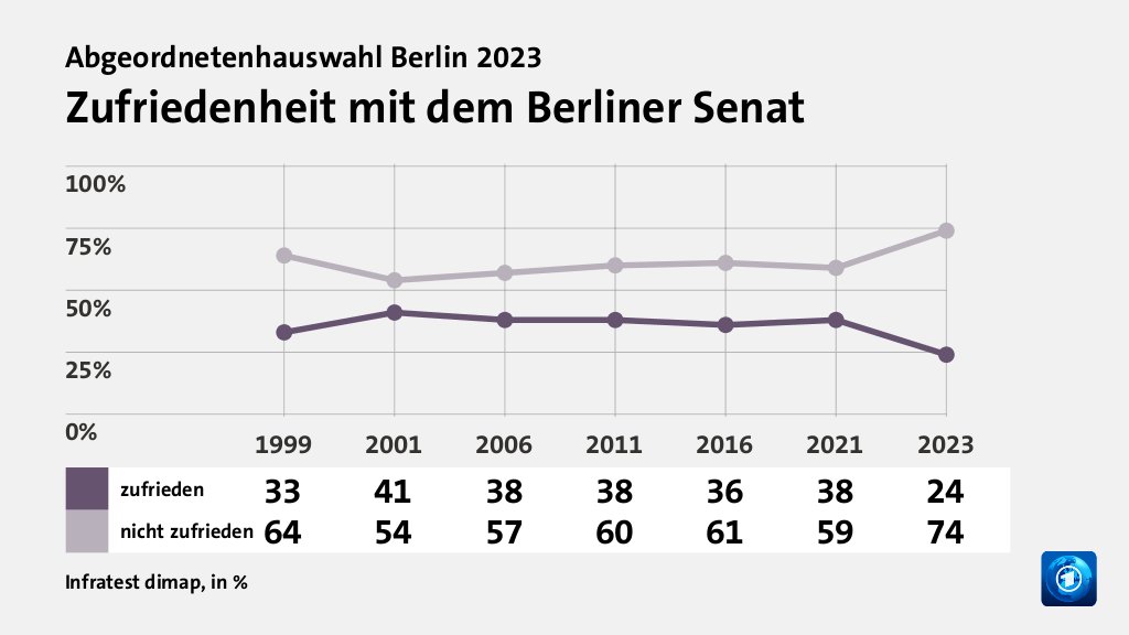 Zufriedenheit mit dem Berliner Senat, in % (Werte von 2023): zufrieden 24,0 , nicht zufrieden 74,0 , Quelle: Infratest dimap