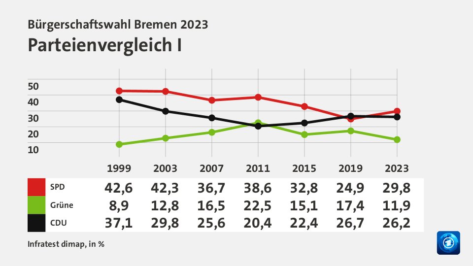 Parteienvergleich I, in % (Werte von 2023): SPD 24,9; Grüne 17,4; CDU 26,7; Quelle: Infratest dimap