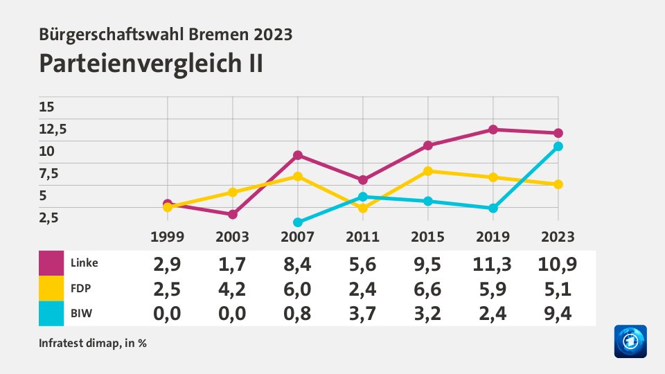 Parteienvergleich II, in % (Werte von 2023): Linke 11,3; FDP 5,9; BIW 2,4; Quelle: Infratest dimap