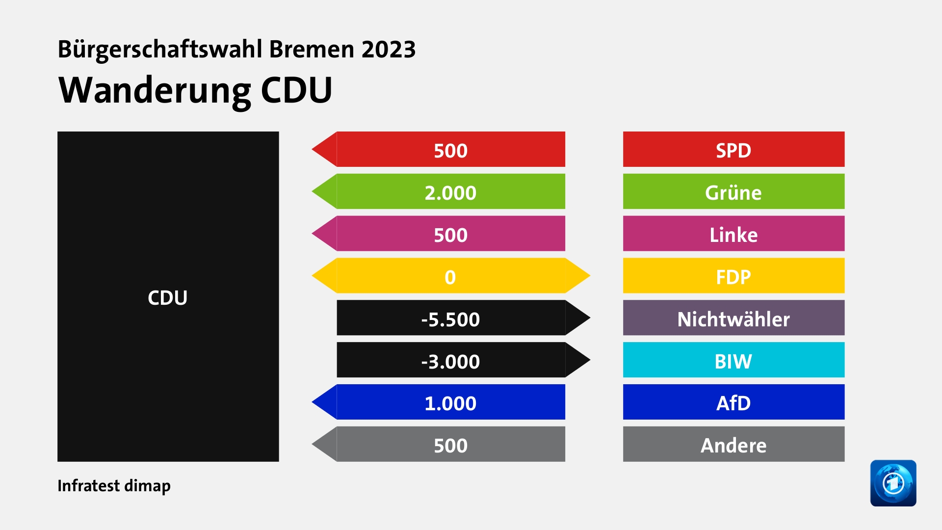 Wanderung CDUvon SPD 500 Wähler, von Grüne 2.000 Wähler, von Linke 500 Wähler, zu FDP 0 Wähler, zu Nichtwähler 5.500 Wähler, zu BIW 3.000 Wähler, von AfD 1.000 Wähler, von Andere 500 Wähler, Quelle: Infratest dimap