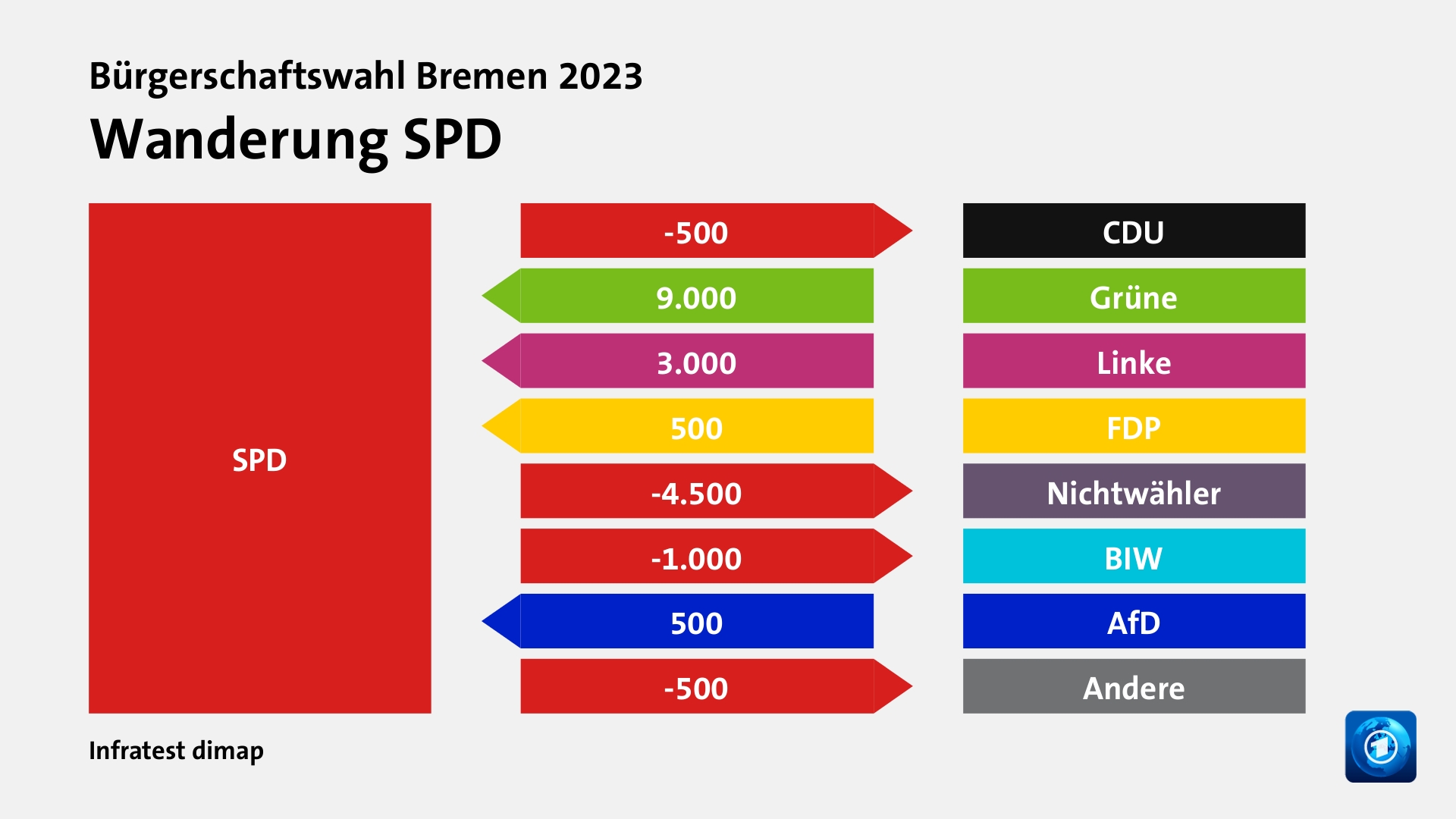 Wanderung SPDzu CDU 500 Wähler, von Grüne 9.000 Wähler, von Linke 3.000 Wähler, von FDP 500 Wähler, zu Nichtwähler 4.500 Wähler, zu BIW 1.000 Wähler, von AfD 500 Wähler, zu Andere 500 Wähler, Quelle: Infratest dimap