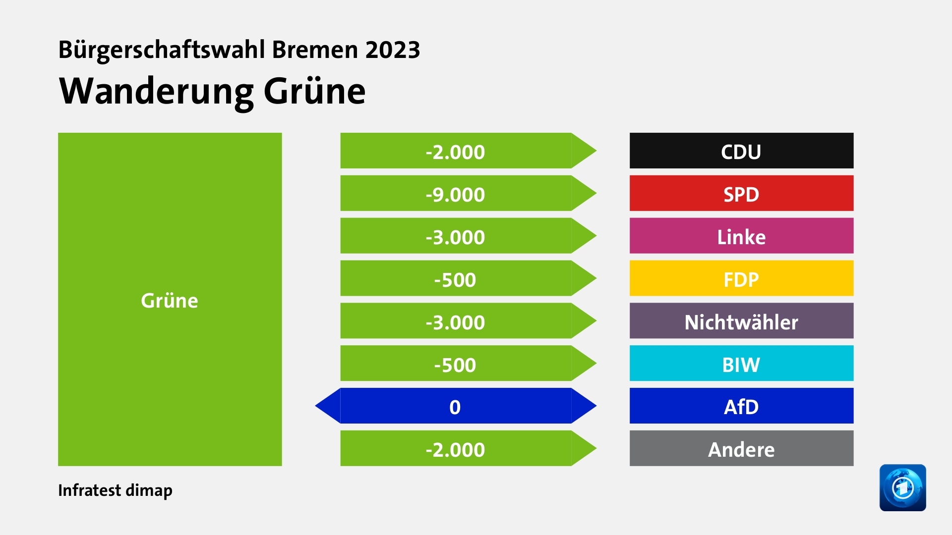 Wanderung Grünezu CDU 2.000 Wähler, zu SPD 9.000 Wähler, zu Linke 3.000 Wähler, zu FDP 500 Wähler, zu Nichtwähler 3.000 Wähler, zu BIW 500 Wähler, zu AfD 0 Wähler, zu Andere 2.000 Wähler, Quelle: Infratest dimap
