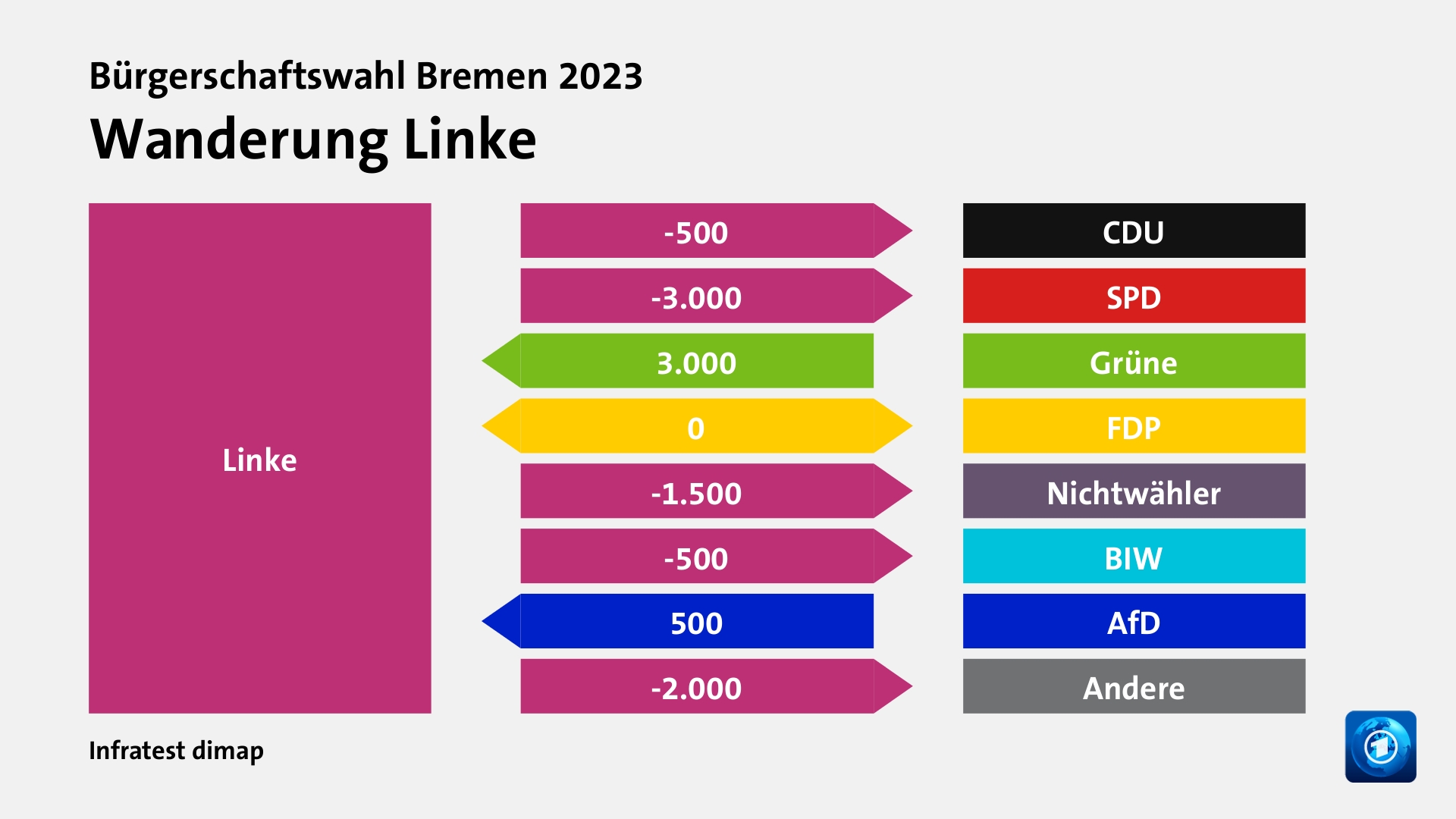 Wanderung Linkezu CDU 500 Wähler, zu SPD 3.000 Wähler, von Grüne 3.000 Wähler, zu FDP 0 Wähler, zu Nichtwähler 1.500 Wähler, zu BIW 500 Wähler, von AfD 500 Wähler, zu Andere 2.000 Wähler, Quelle: Infratest dimap