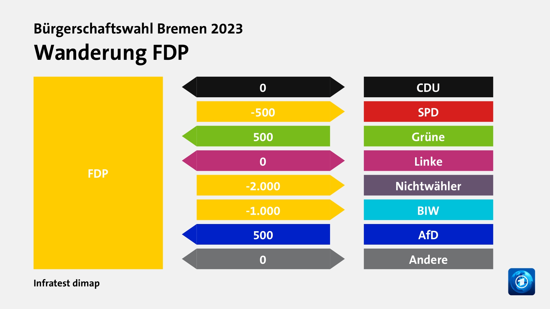 Wanderung FDPzu CDU 0 Wähler, zu SPD 500 Wähler, von Grüne 500 Wähler, zu Linke 0 Wähler, zu Nichtwähler 2.000 Wähler, zu BIW 1.000 Wähler, von AfD 500 Wähler, zu Andere 0 Wähler, Quelle: Infratest dimap