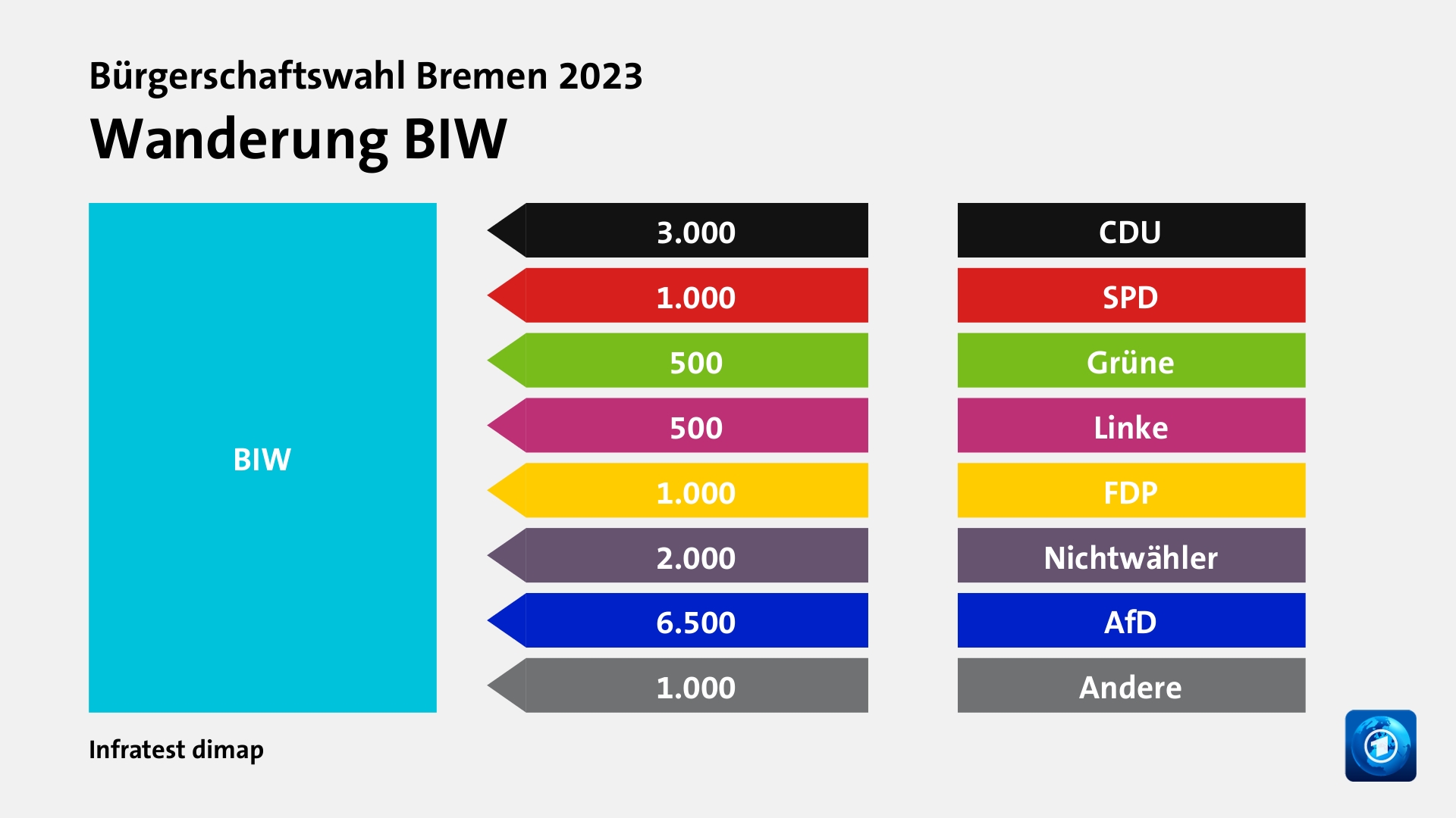 Wanderung BIWvon CDU 3.000 Wähler, von SPD 1.000 Wähler, von Grüne 500 Wähler, von Linke 500 Wähler, von FDP 1.000 Wähler, von Nichtwähler 2.000 Wähler, von AfD 6.500 Wähler, von Andere 1.000 Wähler, Quelle: Infratest dimap