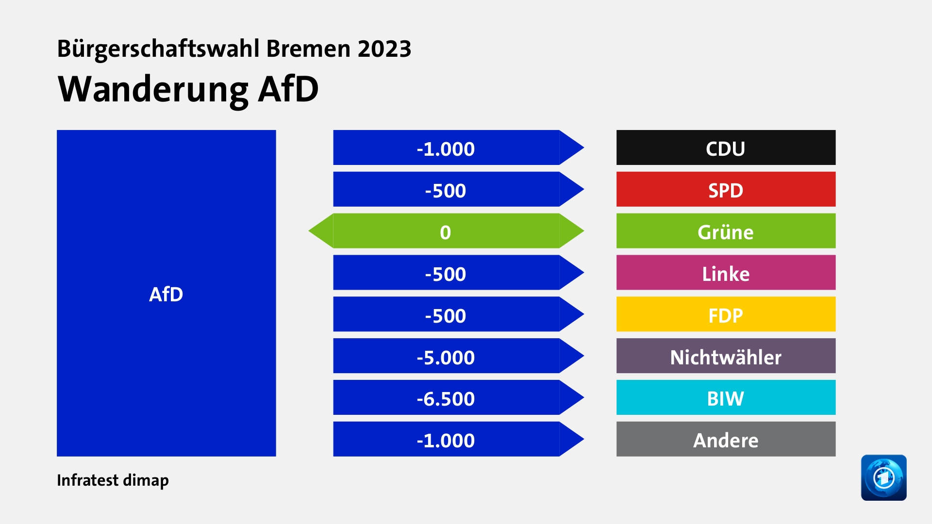 Wanderung AfDzu CDU 1.000 Wähler, zu SPD 500 Wähler, zu Grüne 0 Wähler, zu Linke 500 Wähler, zu FDP 500 Wähler, zu Nichtwähler 5.000 Wähler, zu BIW 6.500 Wähler, zu Andere 1.000 Wähler, Quelle: Infratest dimap