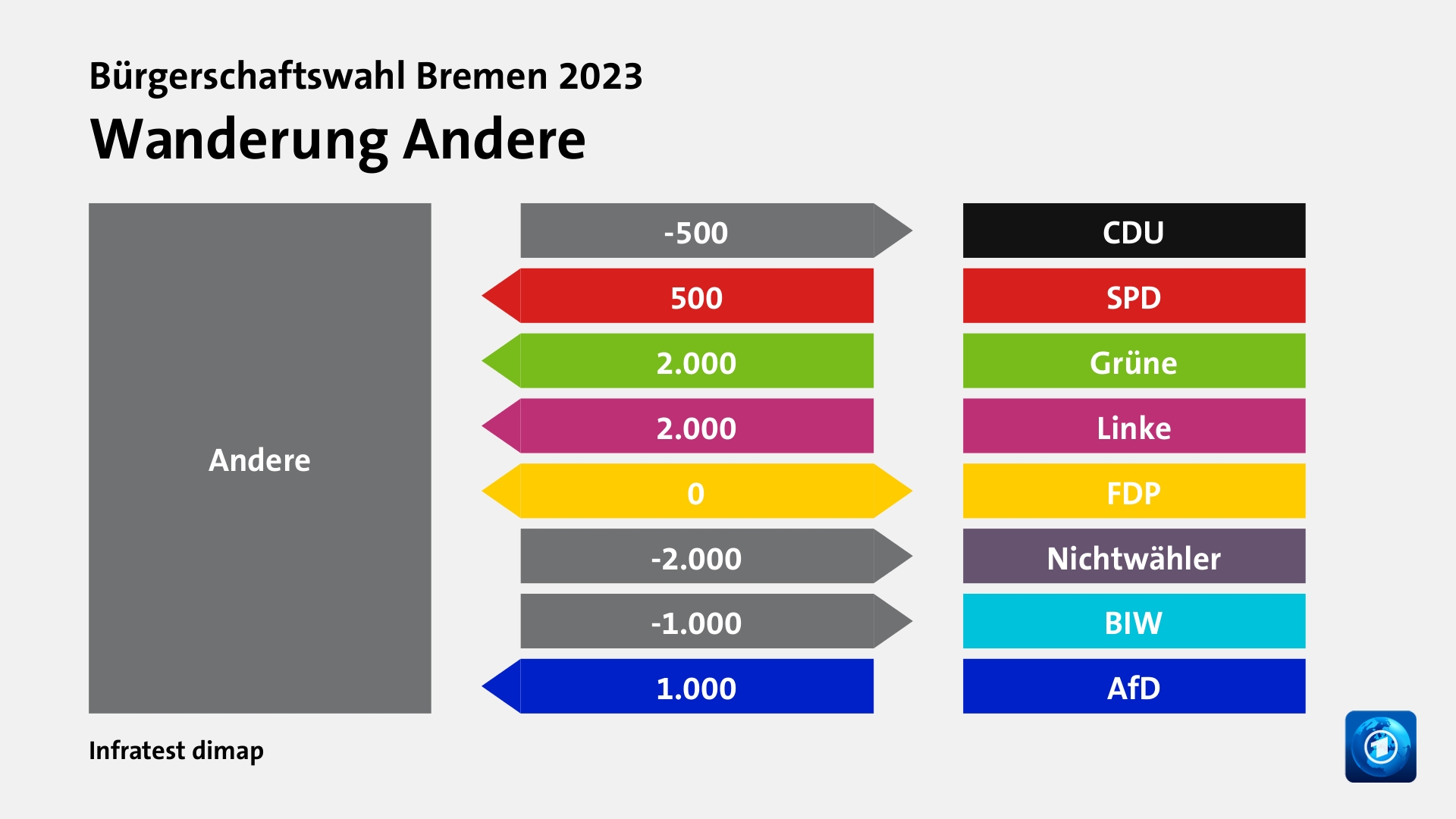 Wanderung Anderezu CDU 500 Wähler, von SPD 500 Wähler, von Grüne 2.000 Wähler, von Linke 2.000 Wähler, zu FDP 0 Wähler, zu Nichtwähler 2.000 Wähler, zu BIW 1.000 Wähler, von AfD 1.000 Wähler, Quelle: Infratest dimap