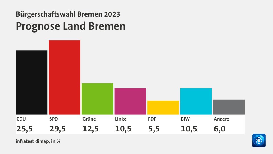 Prognose Land Bremen, in %: CDU 25,5 , SPD 29,5 , Grüne 12,5 , Linke 10,5 , FDP 5,5 , BIW 10,5 , Andere 6,0 , Quelle: infratest dimap