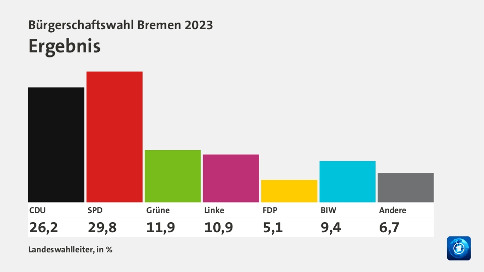 Ergebnis, in %: CDU 26,2 , SPD 29,8 , Grüne 11,9 , Linke 10,9 , FDP 5,1 , BIW 9,4 , Andere 6,7 , Quelle: Landeswahlleiter