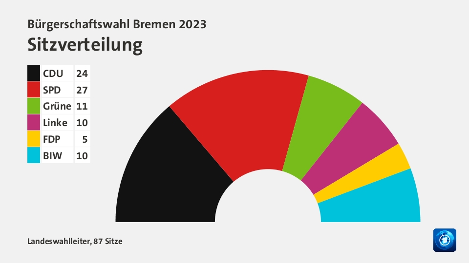 Sitzverteilung, 87 Sitze: CDU 24; SPD 27; Grüne 11; Linke 10; FDP 5; BIW 10; Quelle: Landeswahlleiter